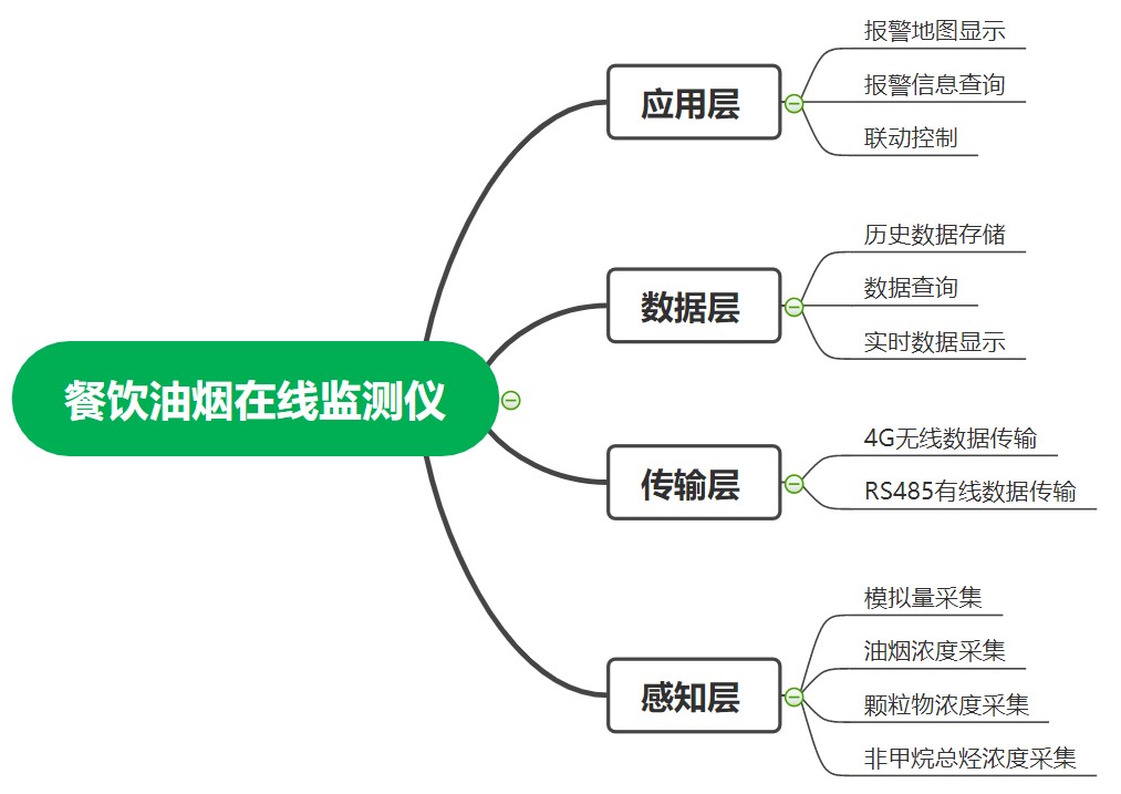 天合環(huán)境油煙在線監(jiān)測(cè)系統(tǒng)框架